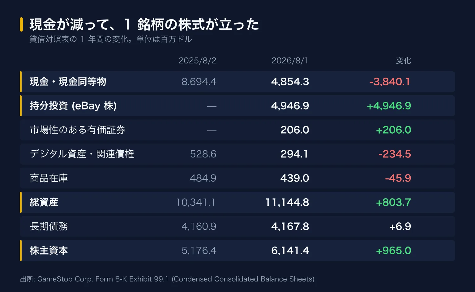 貸借対照表の 1 年間の変化。現金・現金同等物は 8,694.4 百万ドルから 4,854.3 百万ドルへ -3,840.1、持分投資 (eBay 株) はゼロから 4,946.9 百万ドル、市場性のある有価証券は 206.0、デジタル資産・関連債権は 528.6 から 294.1、商品在庫は 484.9 から 439.0、総資産は 10,341.1 から 11,144.8、長期債務は 4,160.9 から 4,167.8、株主資本は 5,176.4 から 6,141.4 百万ドル