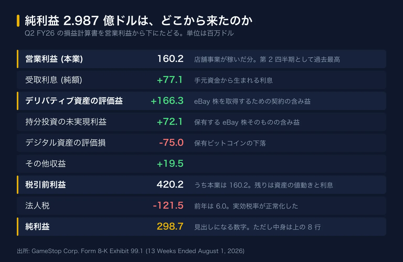 営業利益から純利益までの内訳。営業利益 160.2 百万ドル、受取利息 +77.1、デリバティブ資産の評価益 +166.3、持分投資の未実現利益 +72.1、デジタル資産の評価損 -75.0、その他収益 +19.5、税引前利益 420.2、法人税 -121.5、純利益 298.7 百万ドル