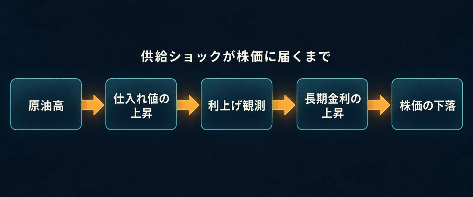 原油高 → 仕入れ値の上昇 → 利上げ観測 → 長期金利の上昇 → 株価の下落 を左から右へ矢印でつないだ図解