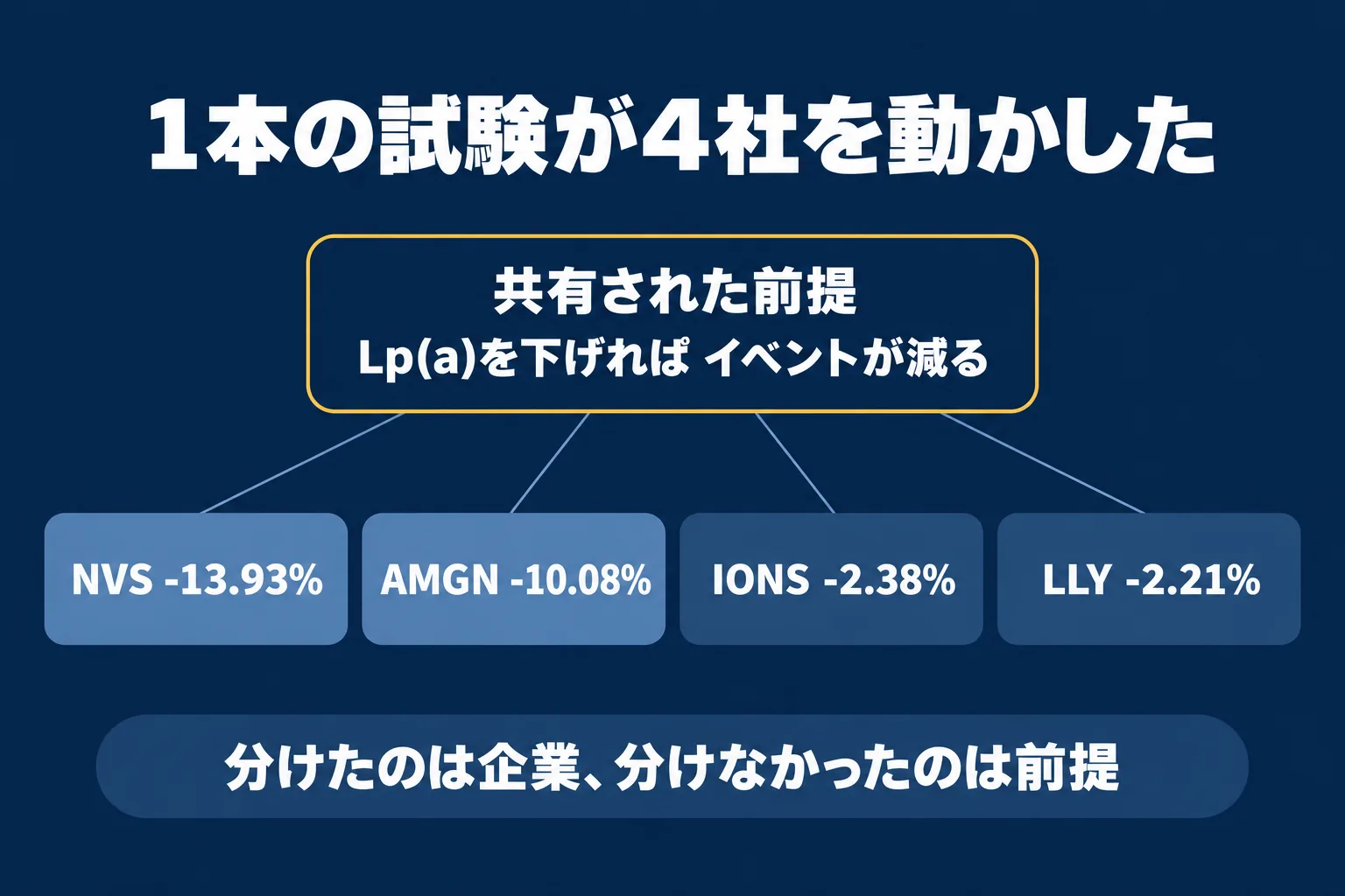 中央に置かれた共通の前提から 4 本の線が伸び、NVS・AMGN・IONS・LLY の下落率につながる波及図