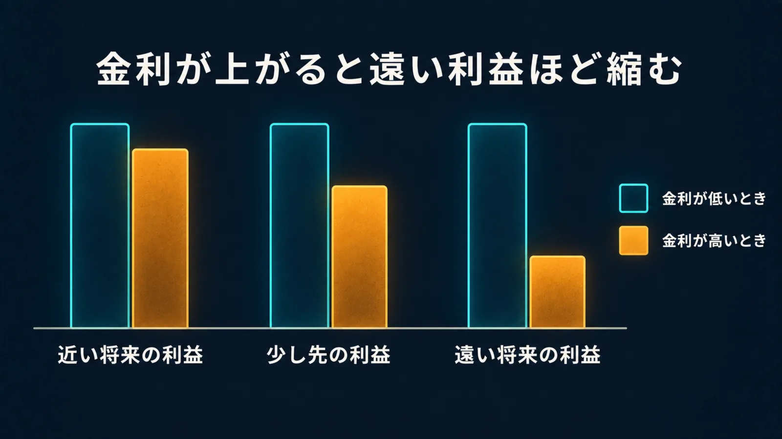 近い将来の利益・少し先の利益・遠い将来の利益を並べた棒の図解。金利が高いときの棒は、遠い将来ほど大きく縮んでいる