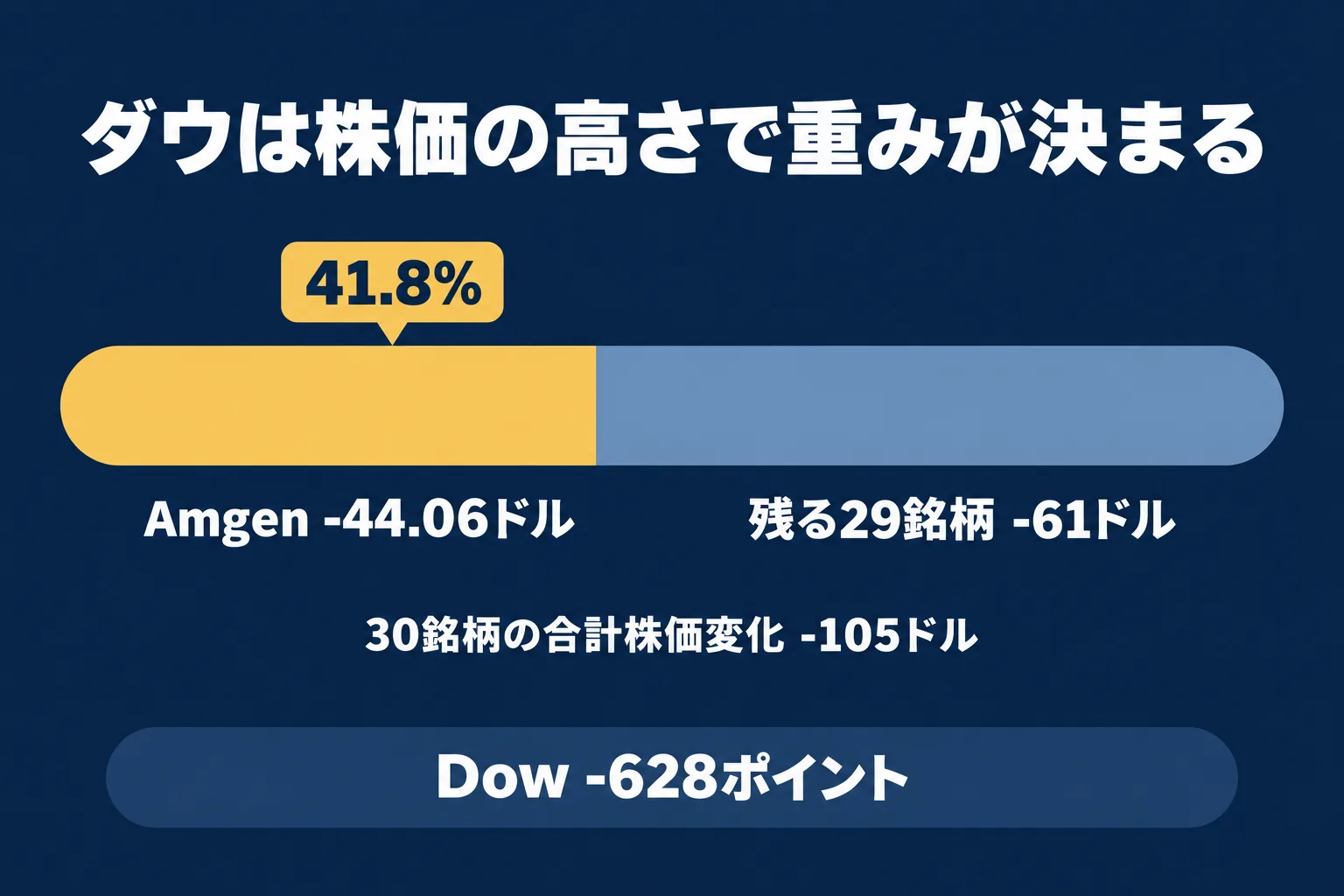 Amgen の株価下落 44.06 ドルが、Dow 30 銘柄の合計変化 -105 ドルの 41.8% を占めることを示した比率図
