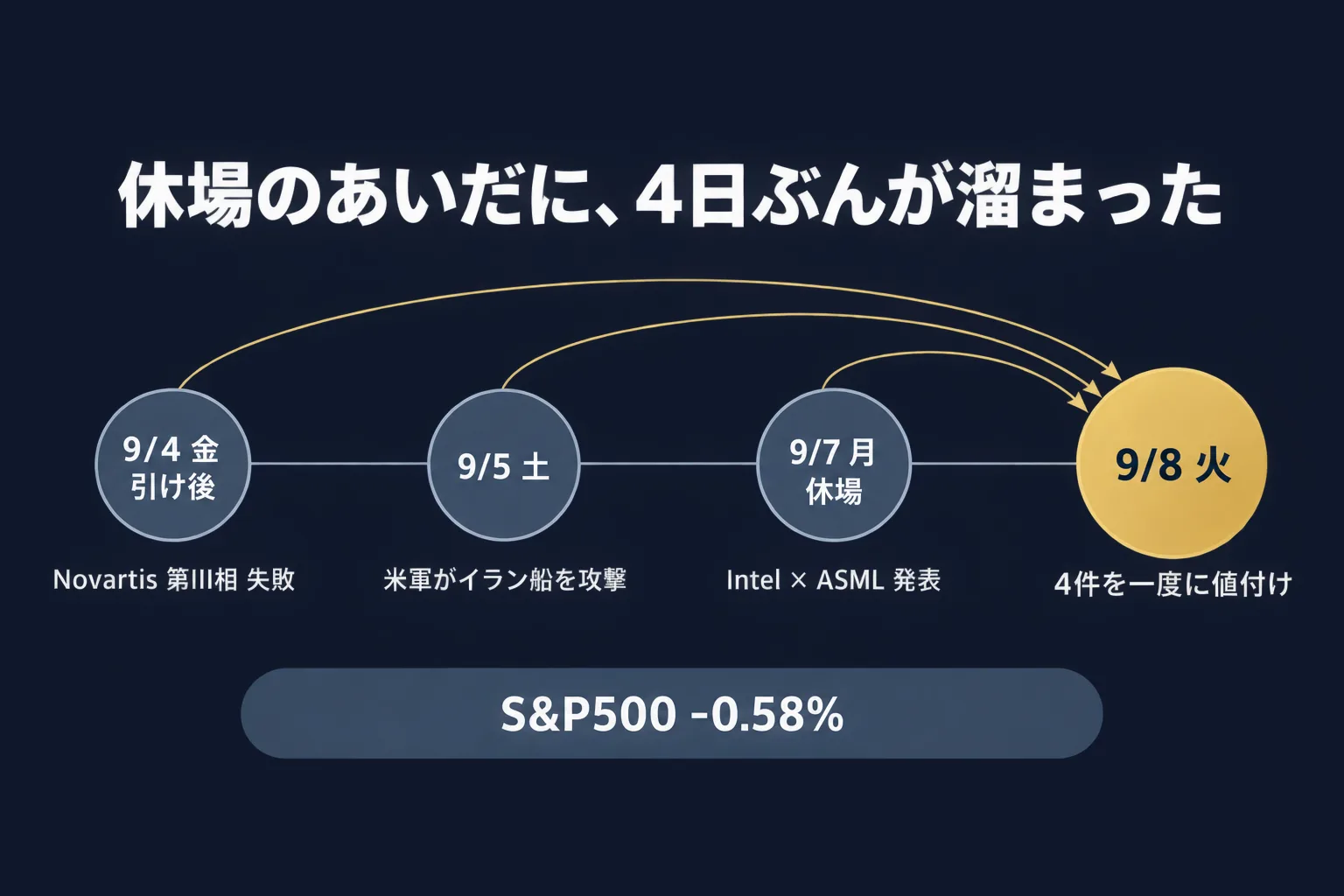 9/4 引け後・9/5・9/7 休場・9/8 の 4 つの出来事を横一列に並べ、最後の 9/8 に矢印が集まるタイムライン図