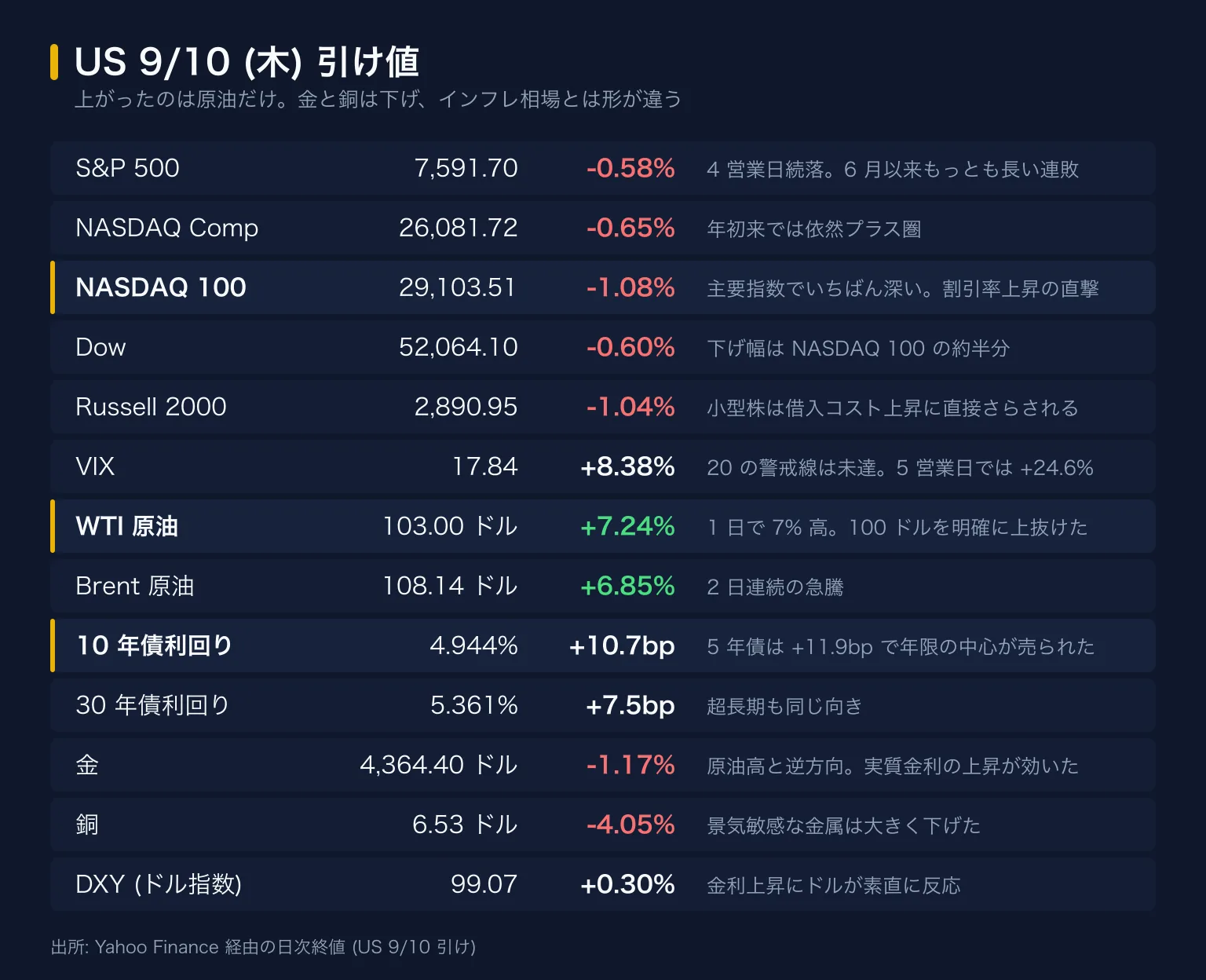 US 9/10 (木) 引け値ボード。S&P500 7,591.70 (-0.58%)、NASDAQ Comp 26,081.72 (-0.65%)、NASDAQ 100 29,103.51 (-1.08%)、Dow 52,064.10 (-0.60%)、Russell 2000 2,890.95 (-1.04%)、VIX 17.84 (+8.38%)、WTI 原油 103.00 ドル (+7.24%)、Brent 原油 108.14 ドル (+6.85%)、10 年債利回り 4.944% (+10.7bp)、30 年債利回り 5.361% (+7.5bp)、金 4,364.40 ドル (-1.17%)、銅 6.53 ドル (-4.05%)、DXY 99.07 (+0.30%)