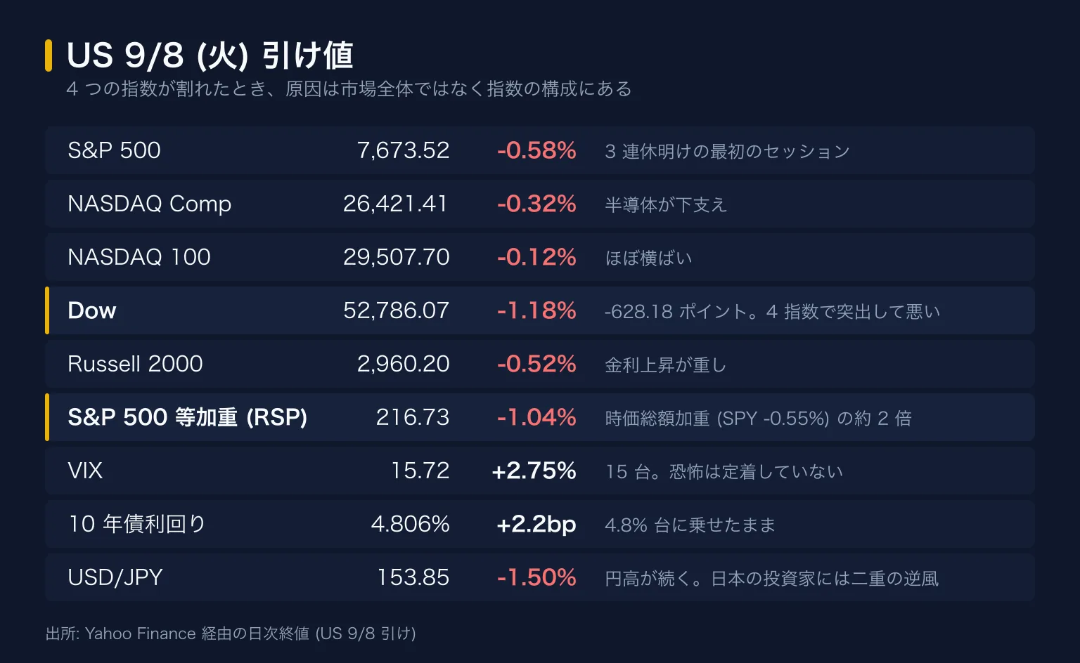 US 9/8 終値ボード。S&P500 7,673.52 (-0.58%)、NASDAQ Comp 26,421.41 (-0.32%)、NASDAQ 100 29,507.70 (-0.12%)、Dow 52,786.07 (-1.18%)、Russell 2000 2,960.20 (-0.52%)、S&P500 等加重 RSP 216.73 (-1.04%)、VIX 15.72 (+2.75%)、10 年債利回り 4.806% (+2.2bp)、USD/JPY 153.85 (-1.50%)