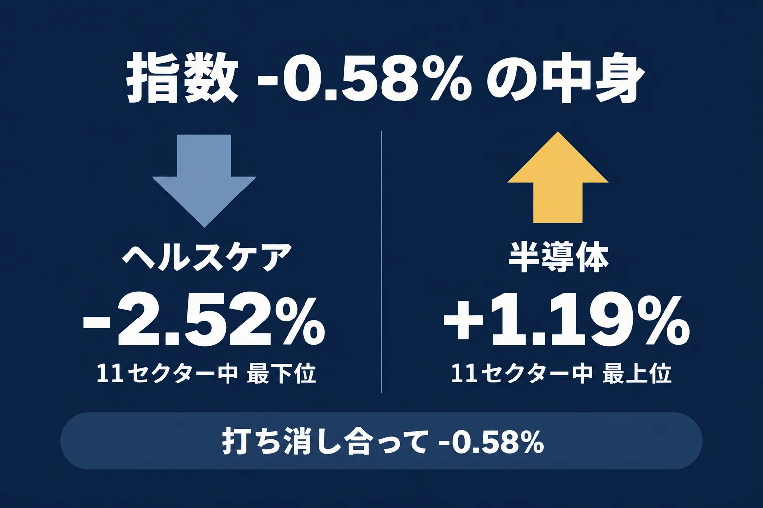 左にヘルスケア -2.52%、右に半導体 +1.19% を上下逆向きの矢印で対置し、中央下に指数 -0.58% を置いた対比図