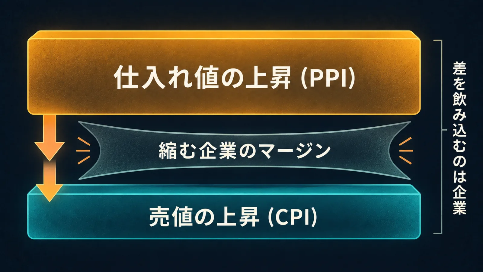 仕入れ値の上昇 (PPI) が大きく、売値の上昇 (CPI) が小さく、その間で企業のマージンが押し潰されている図解