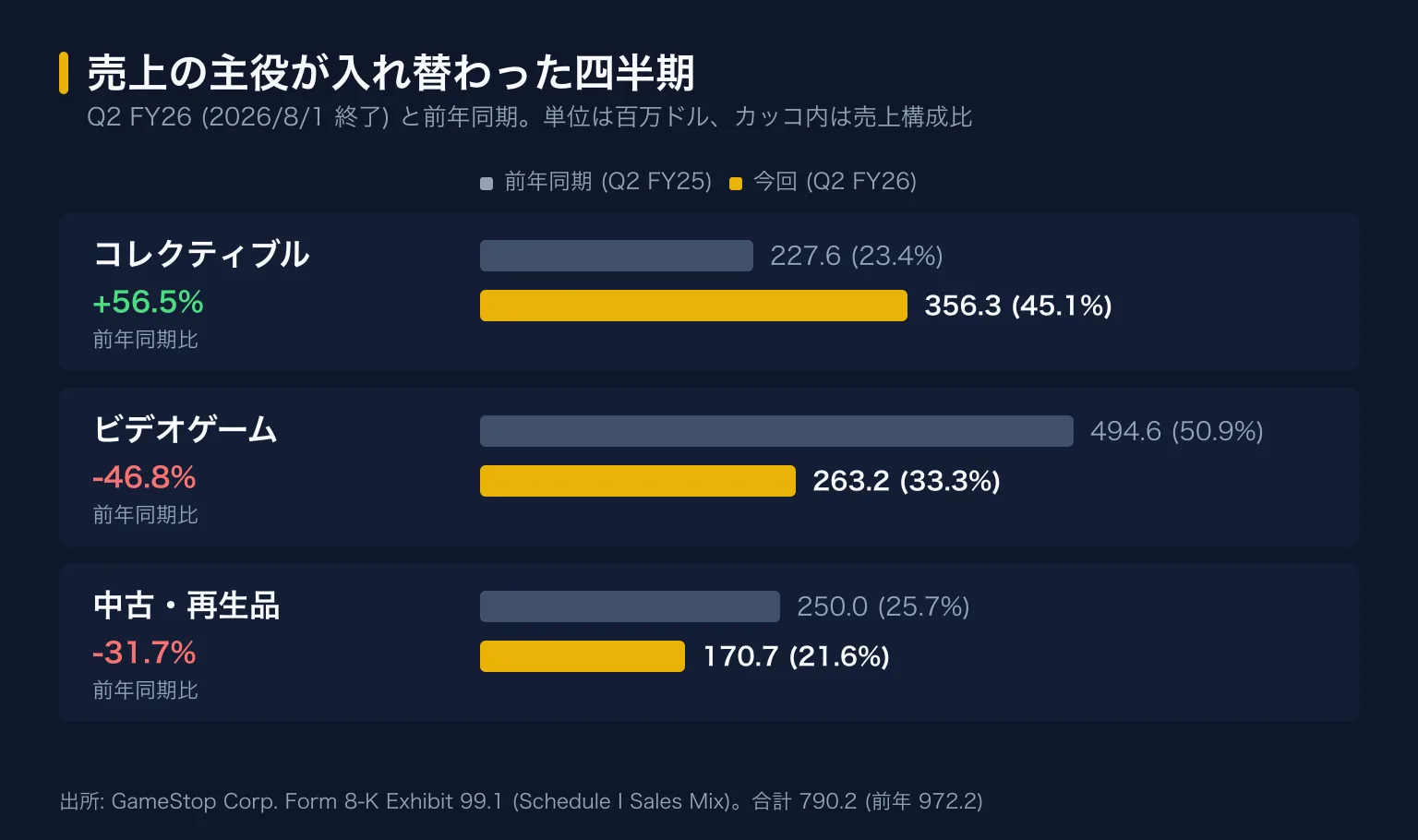 Q2 FY26 の売上構成。コレクティブルは 227.6 百万ドル (構成比 23.4%) から 356.3 百万ドル (45.1%) へ +56.5%、ビデオゲームは 494.6 百万ドル (50.9%) から 263.2 百万ドル (33.3%) へ -46.8%、中古・再生品は 250.0 百万ドル (25.7%) から 170.7 百万ドル (21.6%) へ -31.7%。合計は 972.2 百万ドルから 790.2 百万ドル