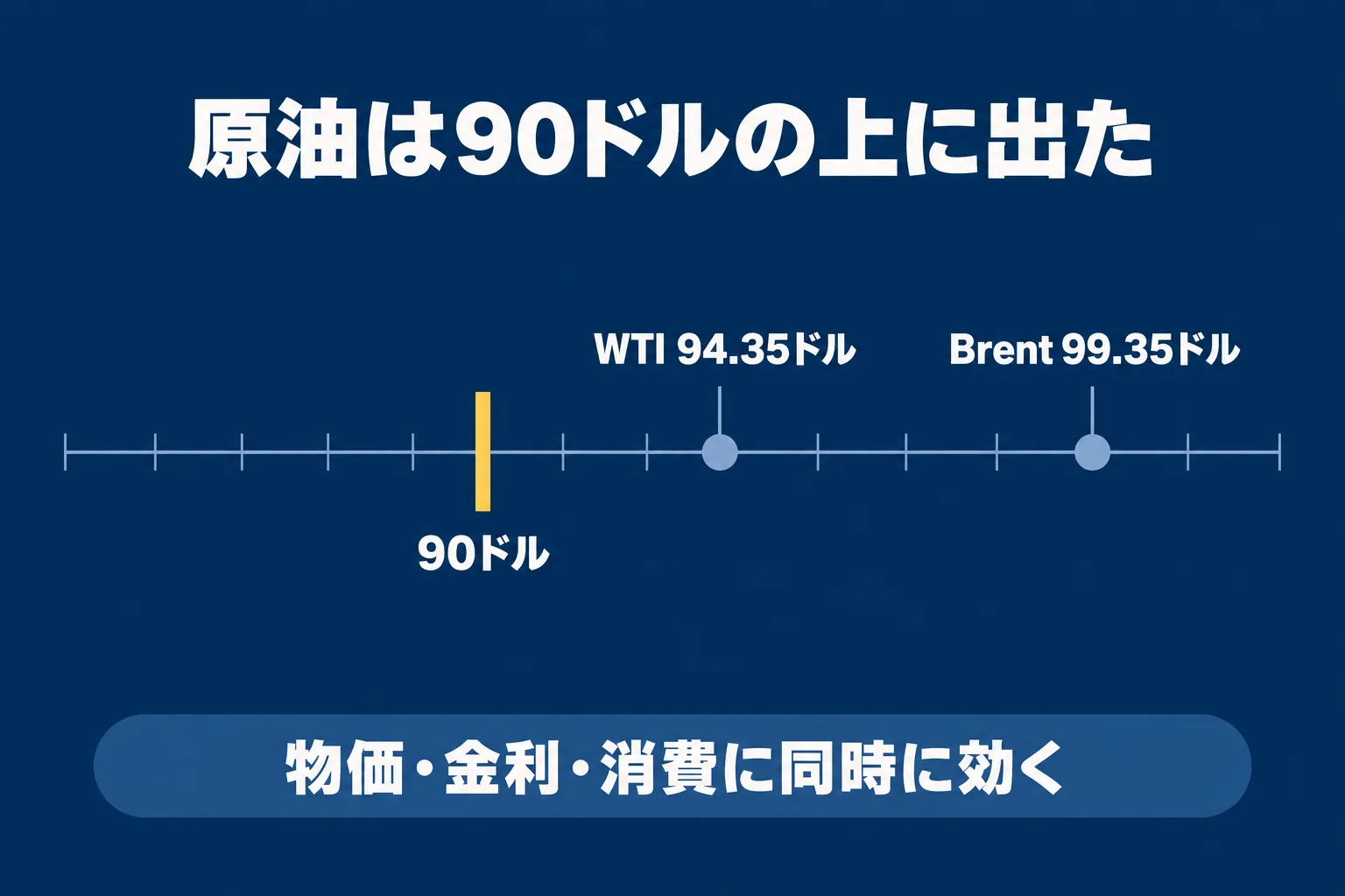 90 ドルの基準線を横切って WTI 94.35 ドルと Brent 99.35 ドルの位置を示した目盛り図