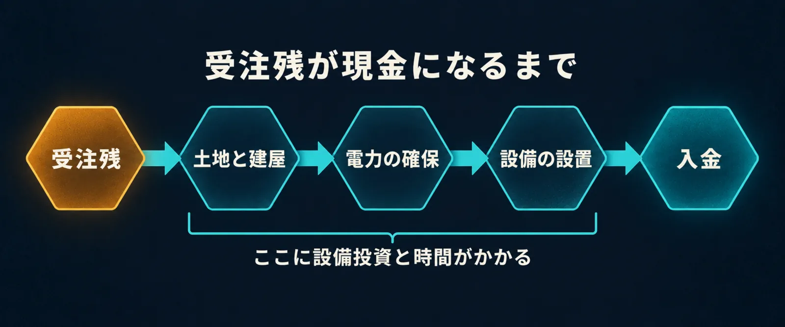 受注残 → 土地と建屋 → 電力の確保 → 設備の設置 → 入金 と進む図解。中間の 3 工程に「ここに設備投資と時間がかかる」と注記がある