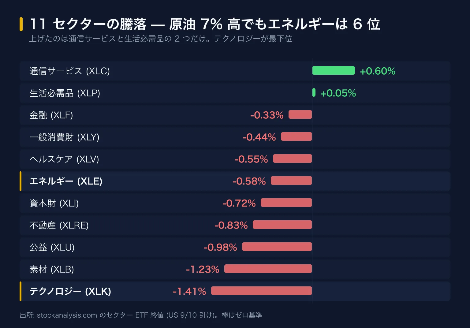 11 セクターの騰落。通信サービス (XLC) +0.60%、生活必需品 (XLP) +0.05%、金融 (XLF) -0.33%、一般消費財 (XLY) -0.44%、ヘルスケア (XLV) -0.55%、エネルギー (XLE) -0.58%、資本財 (XLI) -0.72%、不動産 (XLRE) -0.83%、公益 (XLU) -0.98%、素材 (XLB) -1.23%、テクノロジー (XLK) -1.41%