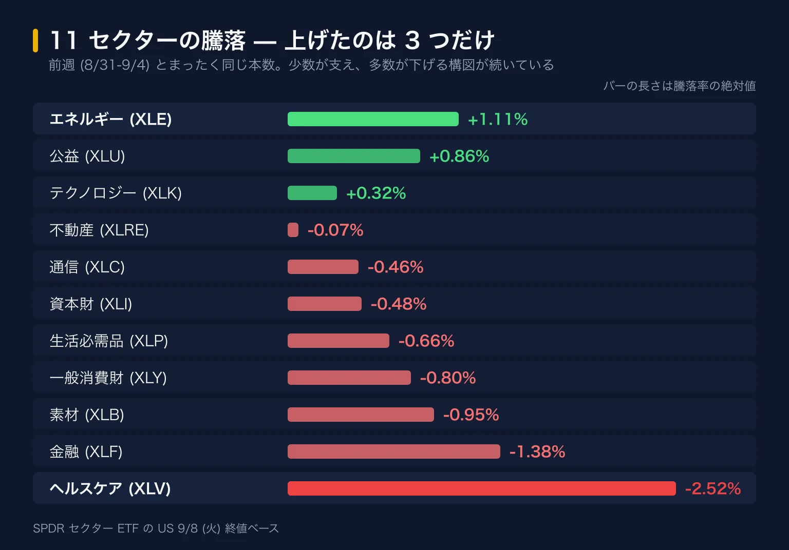 11 セクターの騰落。エネルギー (XLE) +1.11%、公益 (XLU) +0.86%、テクノロジー (XLK) +0.32%、不動産 (XLRE) -0.07%、通信 (XLC) -0.46%、資本財 (XLI) -0.48%、生活必需品 (XLP) -0.66%、一般消費財 (XLY) -0.80%、素材 (XLB) -0.95%、金融 (XLF) -1.38%、ヘルスケア (XLV) -2.52%