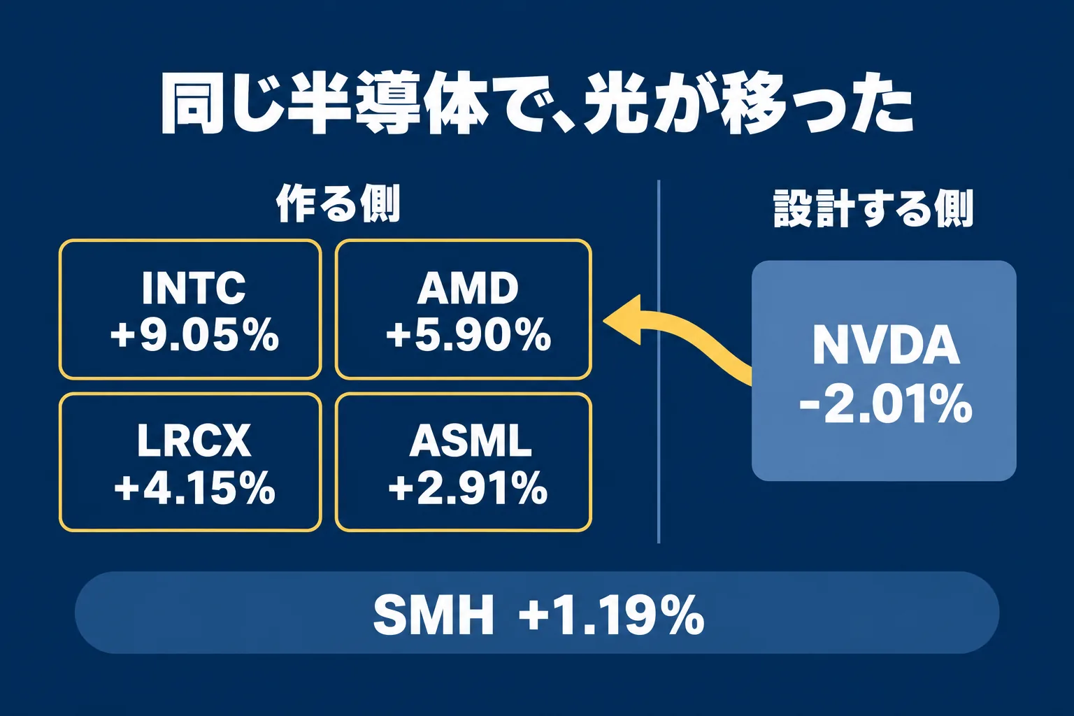 左に「作る側」として INTC・AMD・LRCX・ASML の上昇率、右に「設計する側」として NVDA の下落率を並べた対比図