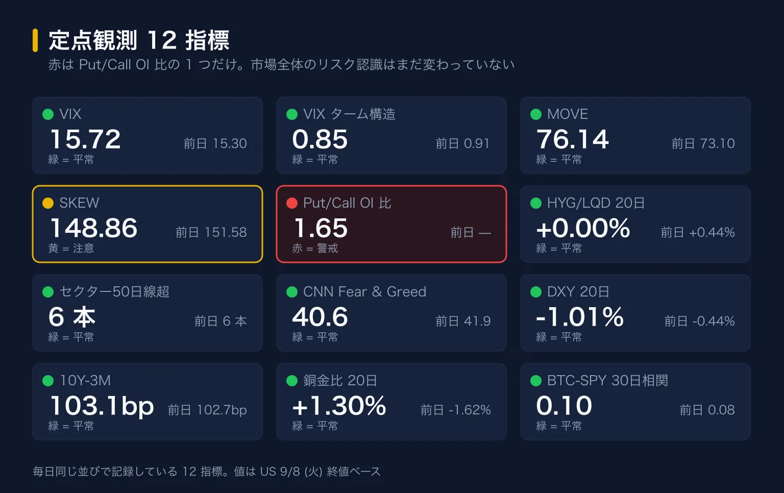 定点観測 12 指標。VIX 15.72 (前日 15.30) 緑、VIX ターム構造 0.85 (0.91) 緑、MOVE 76.14 (73.10) 緑、SKEW 148.86 (151.58) 黄、Put/Call OI 比 1.65 赤、HYG/LQD 20日 +0.00% (+0.44%) 緑、セクター50日線超 6 本 (6 本) 緑、CNN Fear & Greed 40.6 (41.9) 緑、DXY 20日 -1.01% (-0.44%) 緑、10Y-3M 103.1bp (102.7bp) 緑、銅金比 20日 +1.30% (-1.62%) 緑、BTC-SPY 30日相関 0.10 (0.08) 緑
