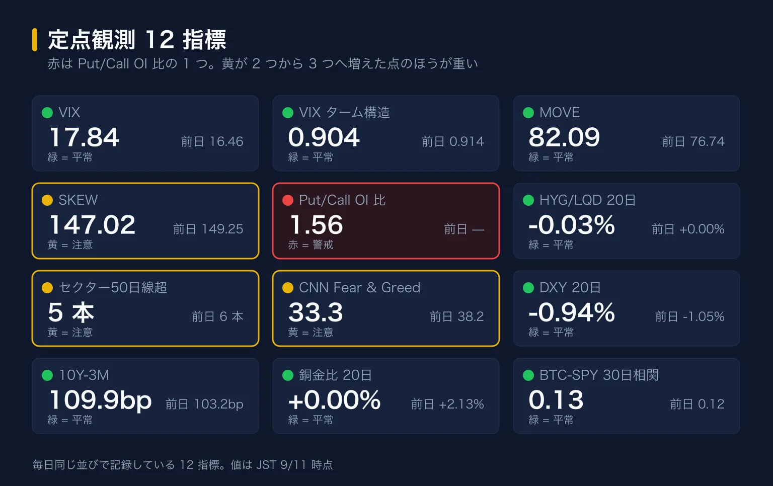 定点観測 12 指標。VIX 17.84 (前日 16.46) 緑、VIX ターム構造 0.904 (0.914) 緑、MOVE 82.09 (76.74) 緑、SKEW 147.02 (149.25) 黄、Put/Call OI 比 1.56 赤、HYG/LQD 20日 -0.03% (+0.00%) 緑、セクター50日線超 5 本 (6 本) 黄、CNN Fear & Greed 33.3 (38.2) 黄、DXY 20日 -0.94% (-1.05%) 緑、10Y-3M 109.9bp (103.2bp) 緑、銅金比 20日 +0.00% (+2.13%) 緑、BTC-SPY 30日相関 0.13 (0.12) 緑