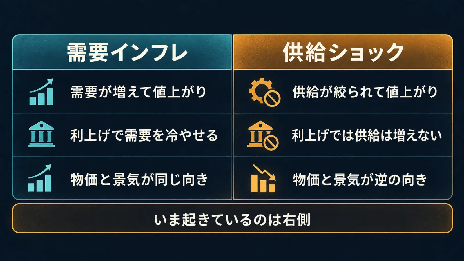 需要インフレと供給ショックを 2 列で比較した図解。需要インフレは利上げで需要を冷やせるが、供給ショックでは利上げしても供給は増えない