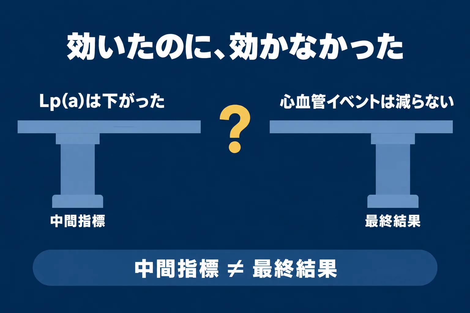左の「Lp(a) は下がった」と右の「心血管イベントは減らない」を結ぶ橋が中央で途切れている図
