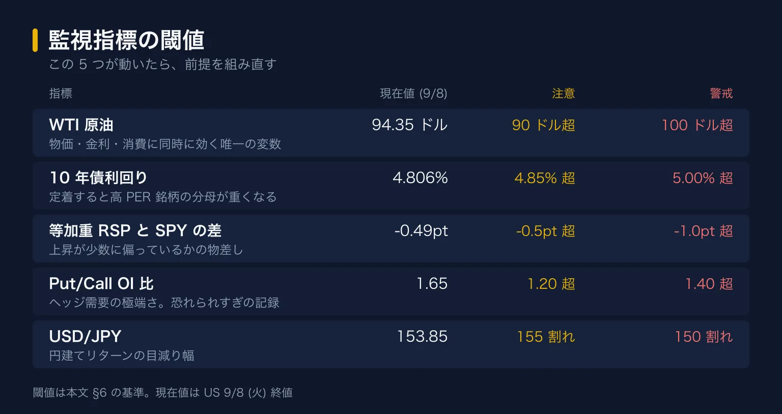 監視指標の閾値。WTI 原油 94.35 ドル (注意 90 ドル超 / 警戒 100 ドル超)、10 年債利回り 4.806% (注意 4.85% 超 / 警戒 5.00% 超)、等加重 RSP と SPY の差 -0.49pt (注意 -0.5pt 超 / 警戒 -1.0pt 超)、Put/Call OI 比 1.65 (注意 1.20 超 / 警戒 1.40 超)、USD/JPY 153.85 (注意 155 割れ / 警戒 150 割れ)