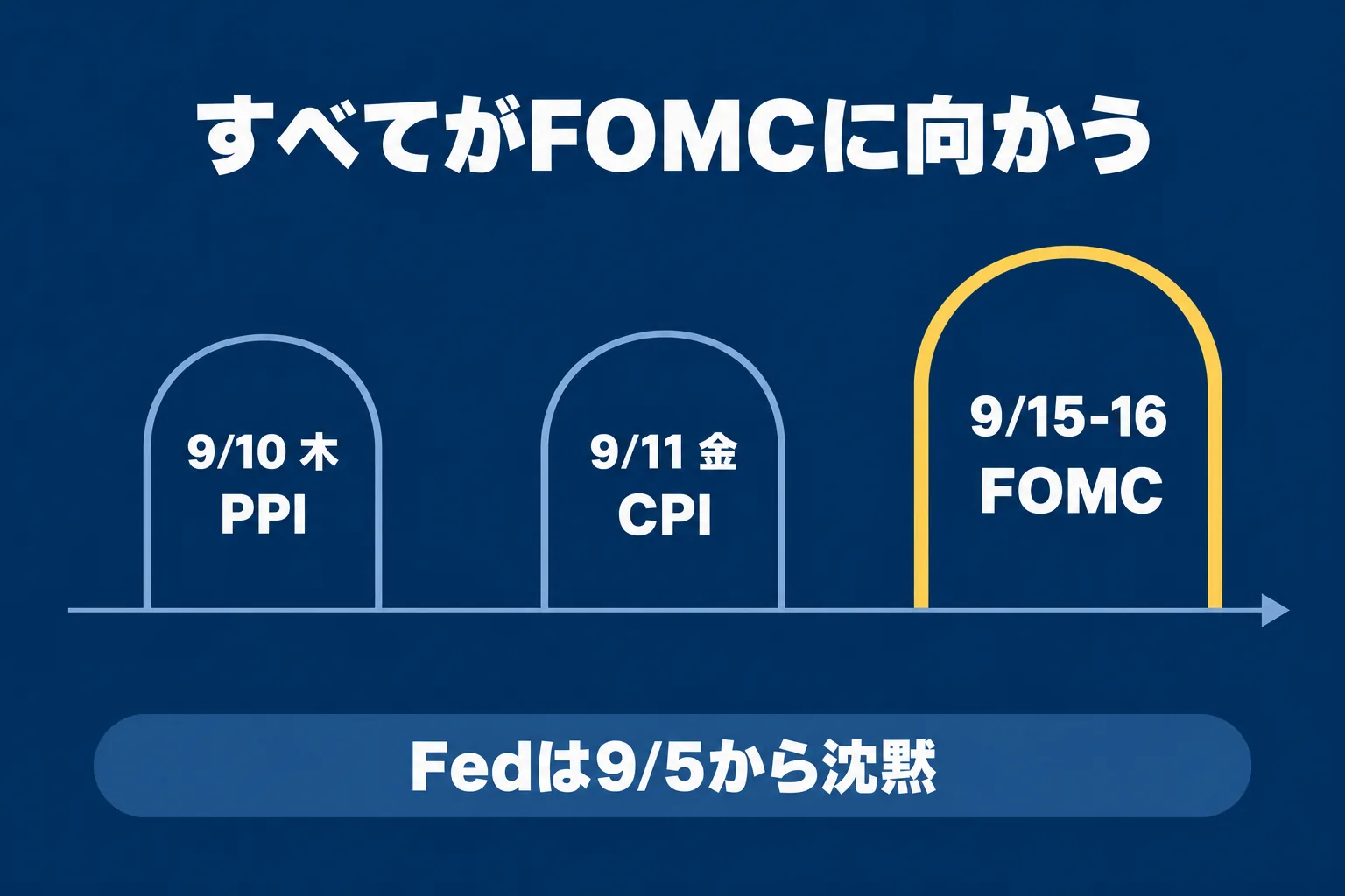 9/10 PPI、9/11 CPI、9/15-16 FOMC の 3 つを門に見立てて左から右へ並べたタイムライン図